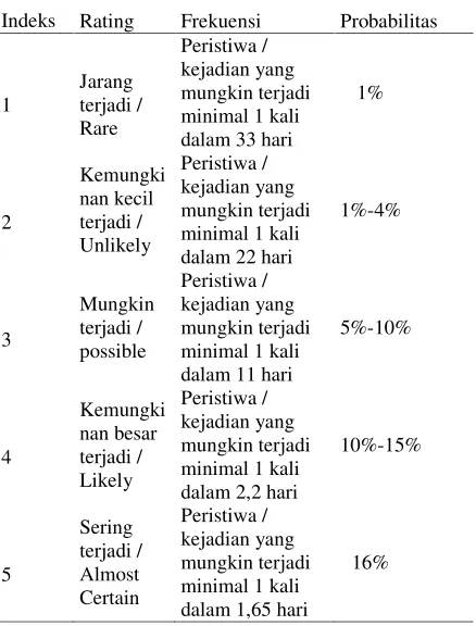 Tabel 3 Tabel Kriteria Kemungkinan