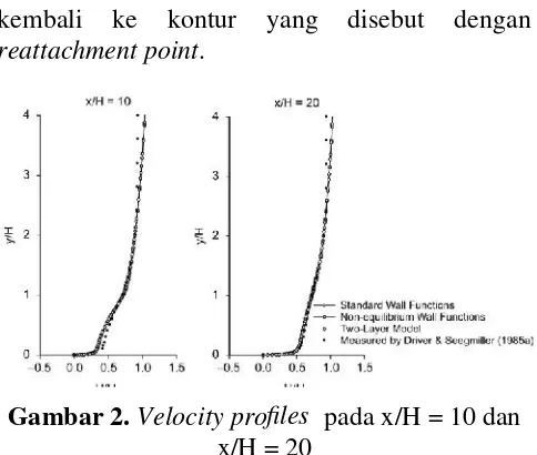 Gambar 2. Velocity proﬁles pada x/H = 10 dan