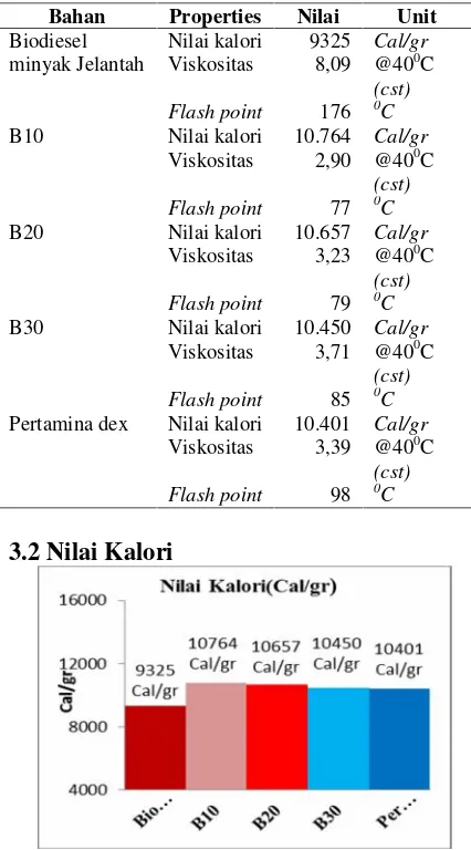 Tabel 2. Karateristik masing – masing  bahan bakar.