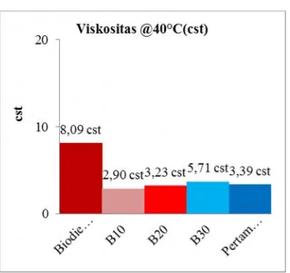 Gambar 4. Perbandingan viskositas bahan bakar