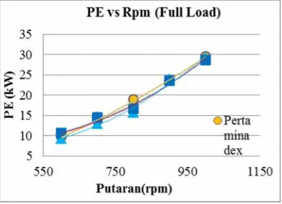 Gambar 7. Grafik putaran(rpm) vs PE(kW) pada bebansimulator full load