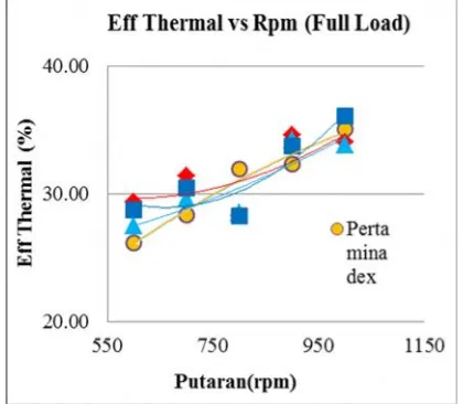 Gambar 9. Grafik putaran(rpm) vs eff thermal(%) padabeban simulator full load