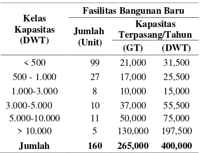 Tabel 3. Potensi Pasar Jasa Reparasi Kapal