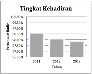 Gambar 1.1 Tingkat Kehadiran Karyawan  Sumber : PT. Kayaba Indonesia 