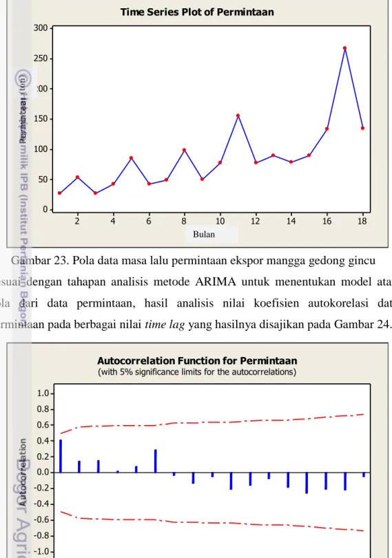 Gambar 23. Pola data masa lalu permintaan ekspor mangga gedong gincu  Sesuai  dengan  tahapan  analisis  metode  ARIMA  untuk  menentukan  model  atau  pola  dari  data  permintaan,  hasil  analisis  nilai  koefisien  autokorelasi  data  permintaan pada be