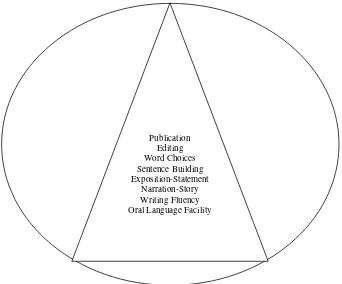 Figure 2.1  Tiedt Holistic Model for Teaching Writing (Tiedt, 1989: 3) 