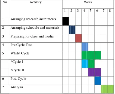 Table 3.1  Schedule of the Research 