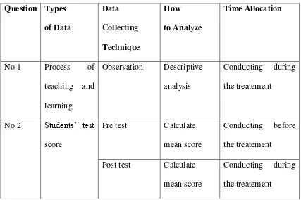 Table of Data Collection Procedure 