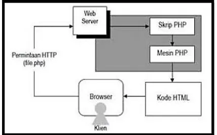 Gambar 1. Skema Siklus Kerja Aplikasi PHP(PHP www.wikipedia.co.id Mei 2016)