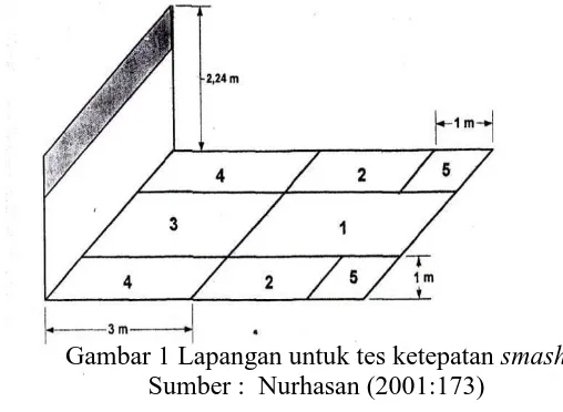 Gambar 1 Lapangan untuk tes ketepatan smash Sumber :  Nurhasan (2001:173) 