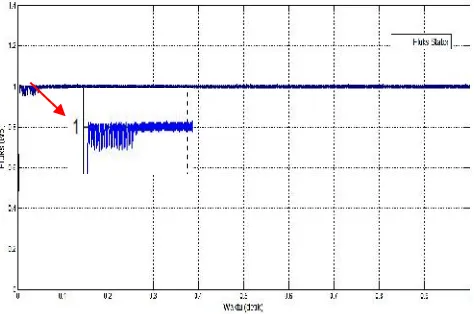 Gambar 8. Respon fluks stator motor induksi denganmetode DTC konvensional