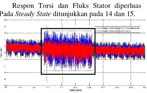 Gambar 14. Fluktuasi ripple torsi pada saat steady stateantara DTC konvensional dengan DTC PI-FLC
