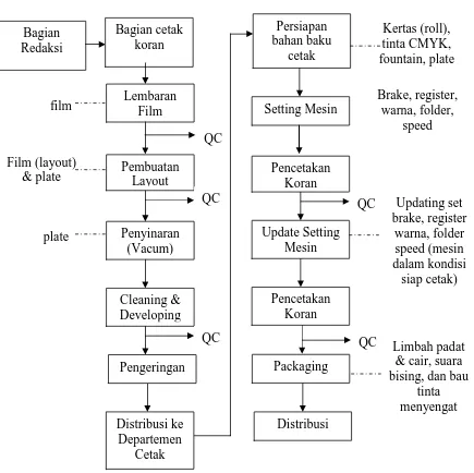 Gambar 4.2 Bagan Proses Produksi Cetak Koran pada PT. Masscom Graphy 