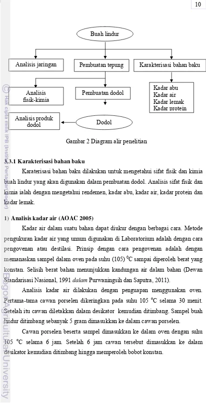 Gambar 2 Diagram alir penelitian 