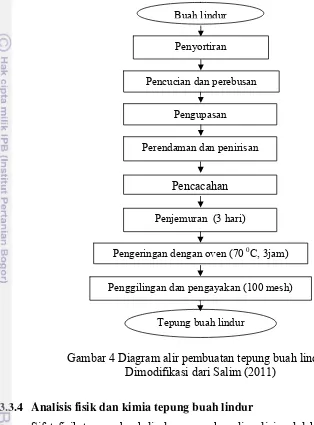Gambar 4 Diagram alir pembuatan tepung buah lindur 