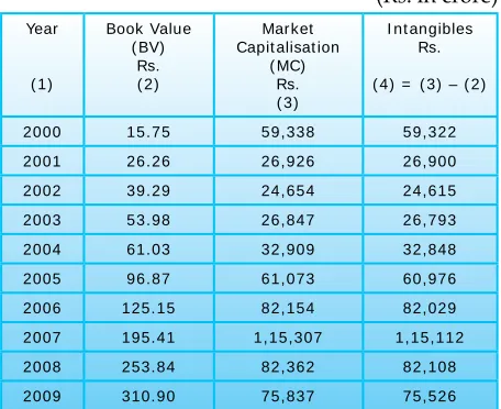 Table 1: Statement showing the value of intangibles as at March 31, 2009, of Infosys(Rs