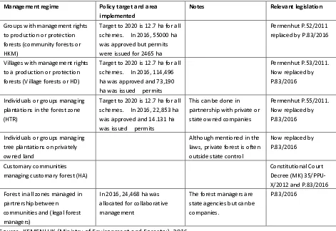 Table 3: SF schemes according to official policies in Indonesia 