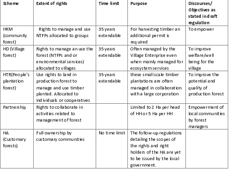Table 4: Extent of rights in government SF schemes: 