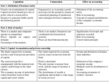 Table 1-The Comparison of Capitalist and Communist Economic Systems, and the Transposition of the Differences into Accounting Terms 