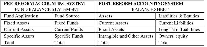 Table 3-Changes of Balance Sheet Format at Pre–form and  Post–Reform Times 