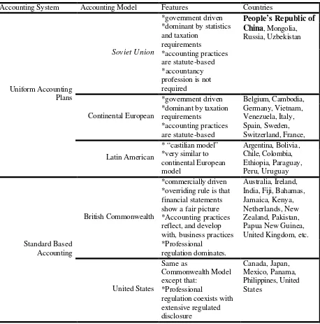 Table 5-Nobes and Parker’s Classification of Accounting Practices by Country Grouping 