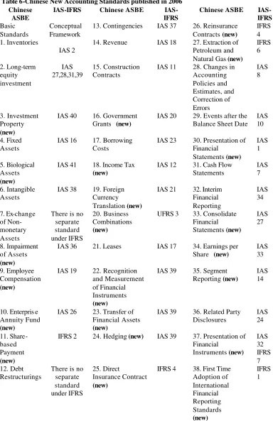 Table 6-Chinese New Accounting Standards published in 2006 