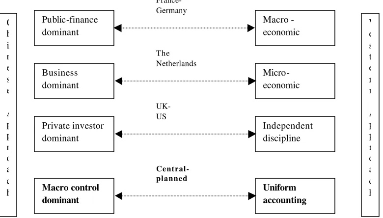 Figure 1-The Chinese and the Western Approach of International Classification of Accounting System  