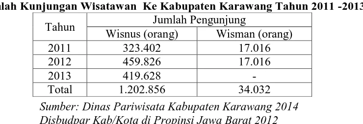 Tabel 1.1  Jumlah Kunjungan Wisatawan  Ke Kabupaten Karawang Tahun 2011 -2013 Jumlah Pengunjung 
