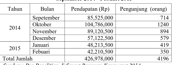 Tabel 1.2 Jumlah  Pendapatan Dan  Pengunjung Saung Beureum Karawang 