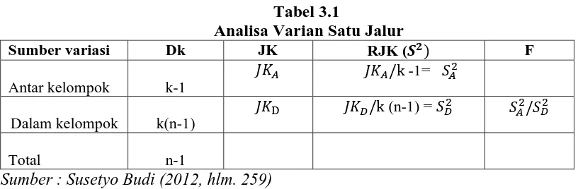 Tabel 3.1  Analisa Varian Satu Jalur 