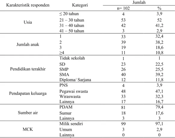 Tabel 1 Distribusi frekuensi karakteristik responden penelitian di Posyandu  Sidotopo  Wetan,  Kecamatan  Kenjeran,  Surabaya  Maret  –  April  tahun 2019