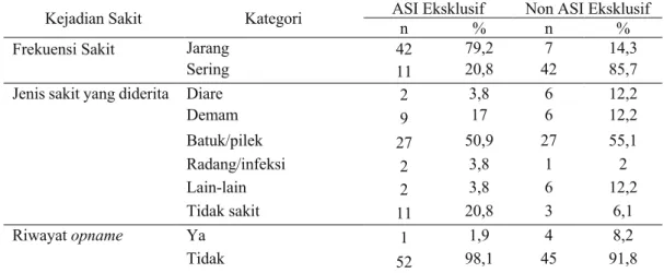 Tabel  4  Distribusi  kejadian  sakit  pada  bayi  responden  usia  6-12  bulan  di  Posyandu Sidotopo Wetan, Kecamatan Kenjeran, Surabaya Maret  – April tahun 2019