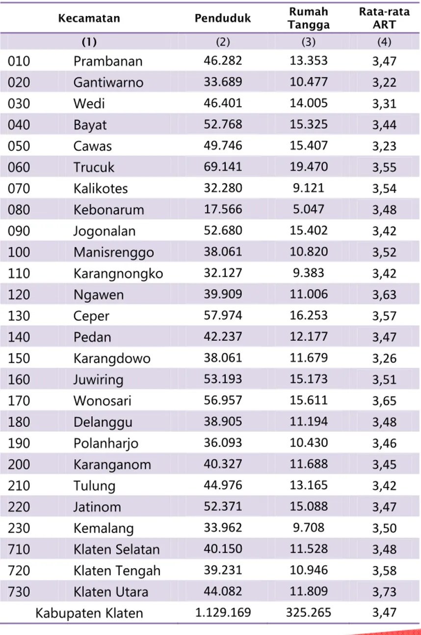 Tabel 2. Rata-rata Anggota Rumah Tangga   menurut Kecamatan  