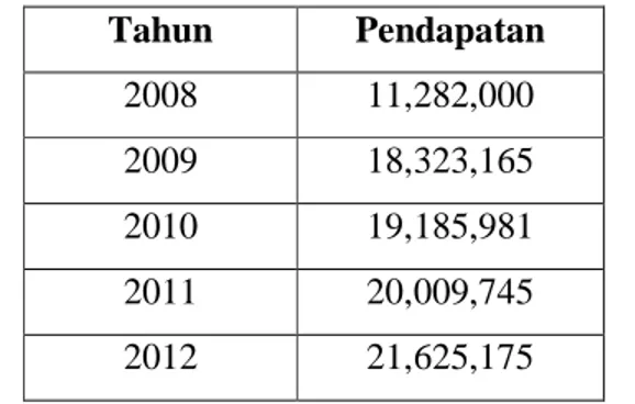 Tabel 1.1. Omset PT Mandiri Berlima (2008-2012) 