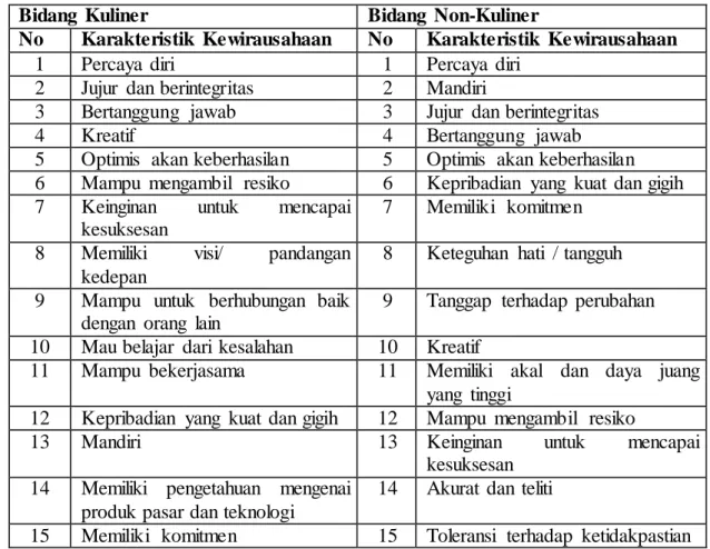 Tabel  4:  Perbandingan  Karakteristik  Kewirausahaan  Yang 