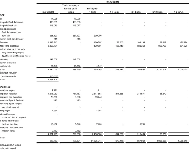 Tabel dibawah  ini menyajikan analisa jatuh tempo aset dan liabilitas  Bank  pada tanggal  30 Juni   2012  dan  31  Desember  2011