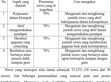 Tabel 4.2 Keaktifan siswa pra siklus 