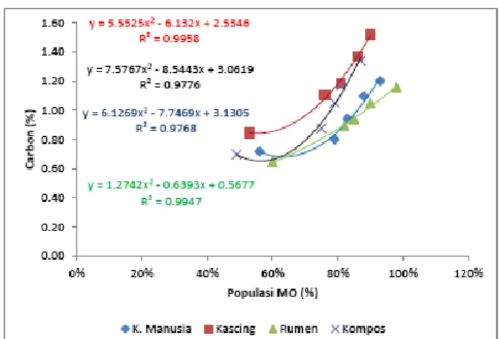 Gambar 1.  Hubungan antara populasi mikroorganisme dengan kandungan  C-organik pada  berbagai perlakuan 