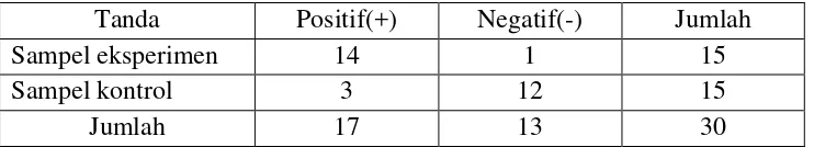 Tabel 9.1 Data dimasukkan dalam tabel 2x2 