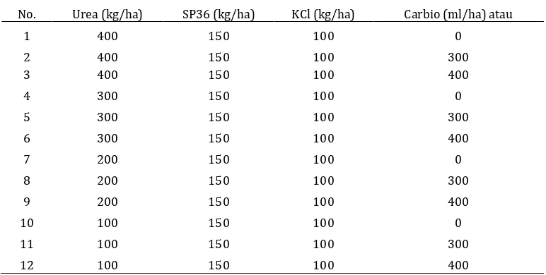 Tabel 2. Analisis fisik dan kimia tanah sebelum penelitian  