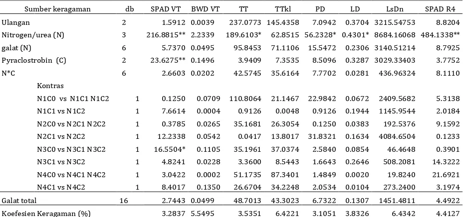 Tabel 3. Analisis varian pada varaibel klorofil daun (SPAD VT) dan intensitas kehijauan daun saat berbunga jantan (BWD VT), tinggi tanaman (TT), tinggi kedudukan tongkol (TTkl), panjang daun (PD), lebar daun (LD), luas daun (LsDn), serta klorofil daun saat fase R4 (SPAD R4) 