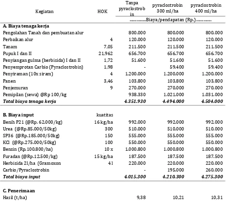Tabel 8. Analisis ekonomi penggunaan pyraclostrobin dan pupuk urea 300 kg/ha pada budidaya jagung Pioneer 21 