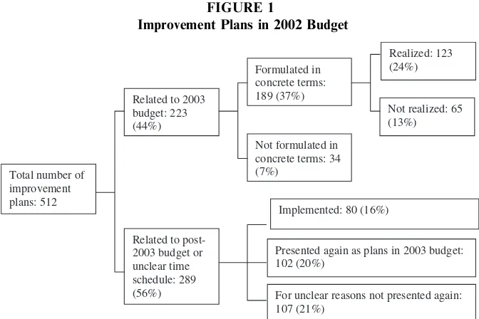 FIGURE 1Improvement Plans in 2002 Budget