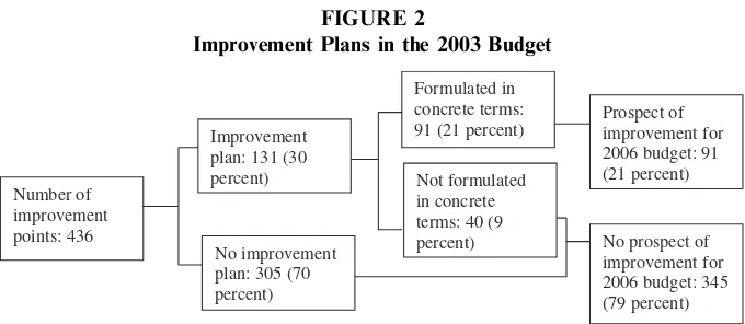 FIGURE 2Improvement Plans in the 2003 Budget