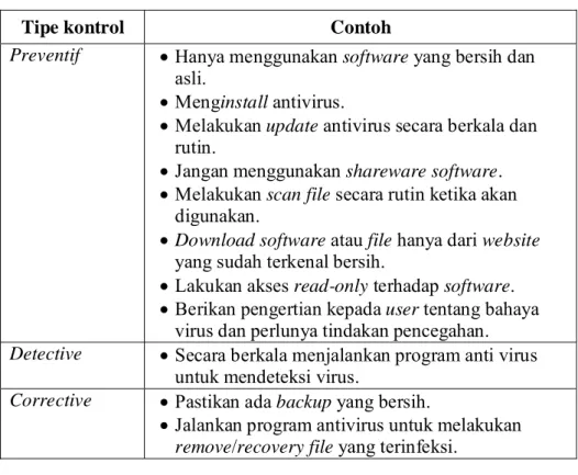 Tabel 2.3  Tindakan Pengamanan Virus  Sumber : Weber (1999, p263)  8.  Penyalahgunaan software, data, dan service  