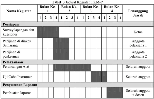 Tabel  3 Jadwal Kegiatan PKM-P  Nama Kegiatan  Bulan Ke-1  Bulan Ke-2  Bulan Ke-3  Bulan Ke- 4  Penanggung  Jawab  1  2  3  4  1  2  3  4  1  2  3  4  1  2  3  4  Persiapan 