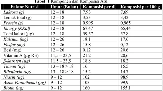 Tabel  1 Komponen dan Komposisi ASI 