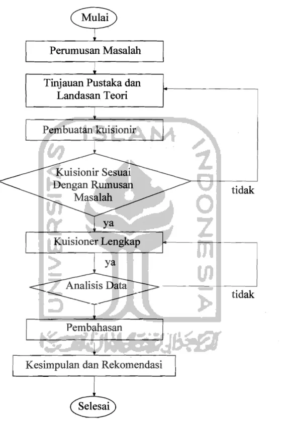 Gambar  4.1  Flow Chart Tahapan Analisis 