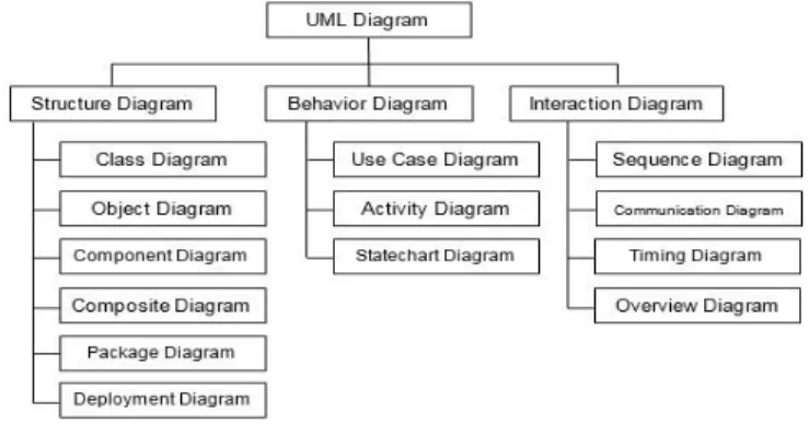 Diagram  aktivitas  atau  activity  diagram  menggambarkan  aliran  kerja  atau  aktivitas  dari  sebuah  sistem  atau  menu  yang  ada  pada  perangkat  lunak