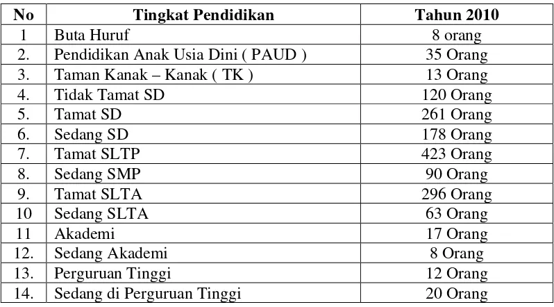 Tabel 4.1 Tingkat Pendidikan Penduduk Desa Purwodadi Kecamatan Pagar Merbau Kabupaten Deli Serdang Tahun 2010 
